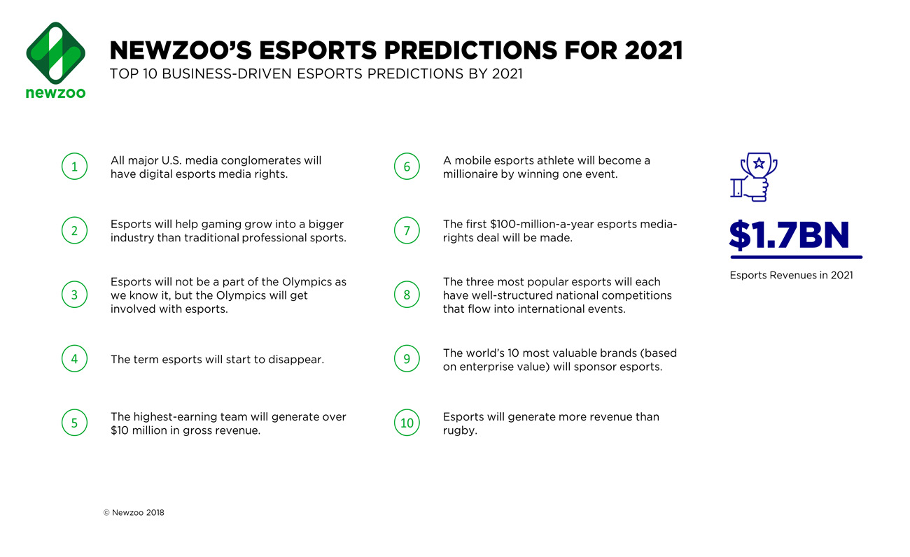 Newzoo Predicciones 2021 esports