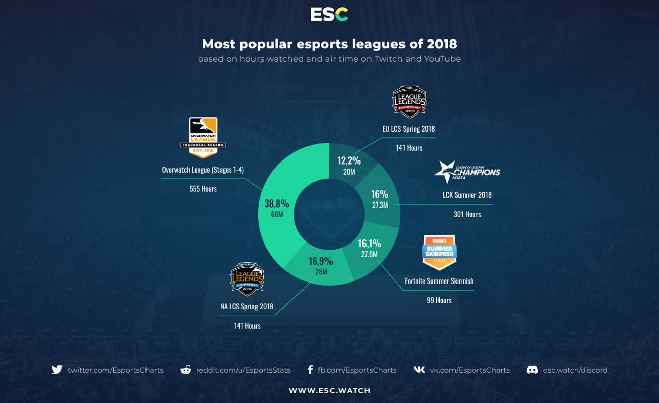Esports Charts 2018 Events