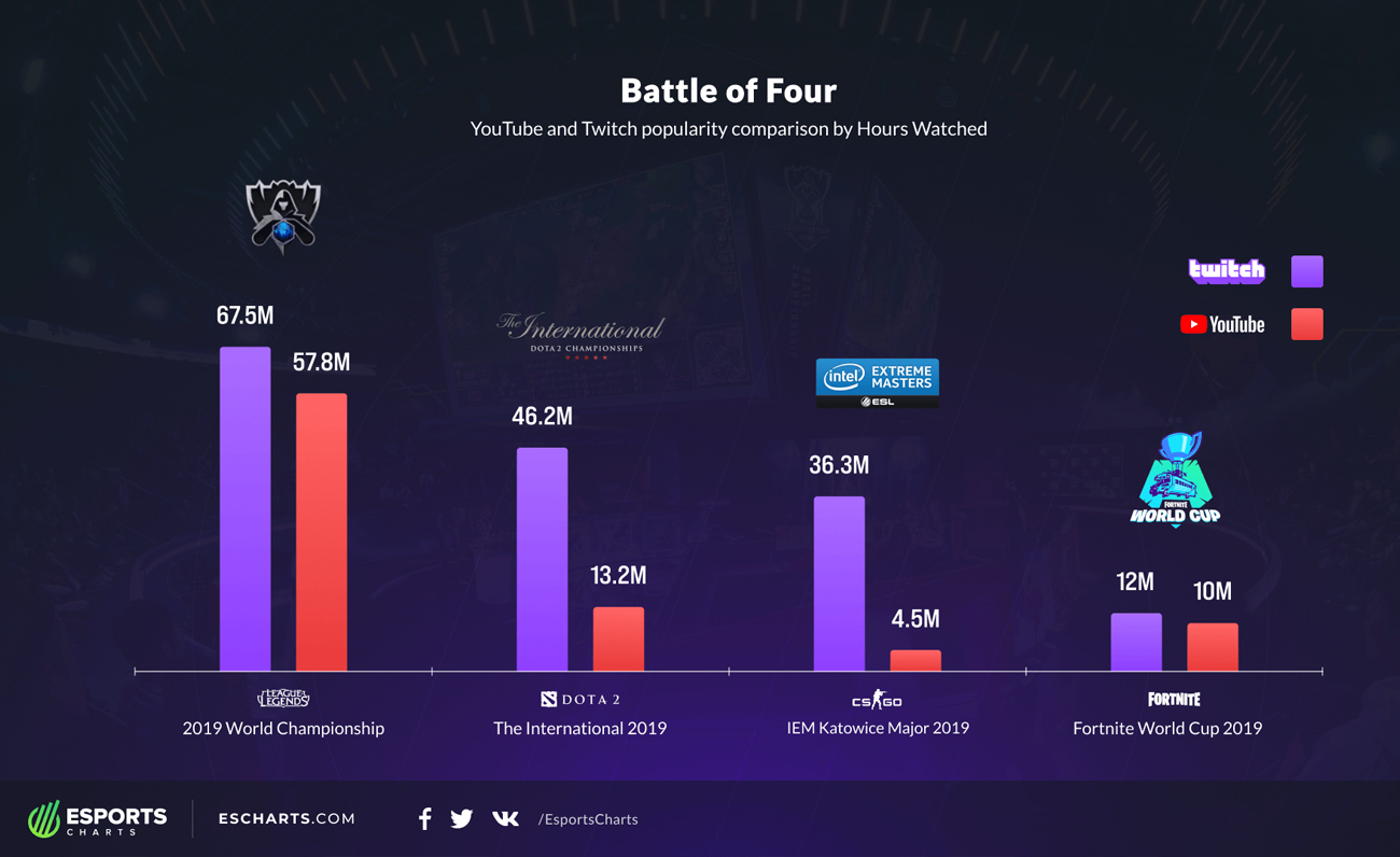 Esports Charts Battle of Four
