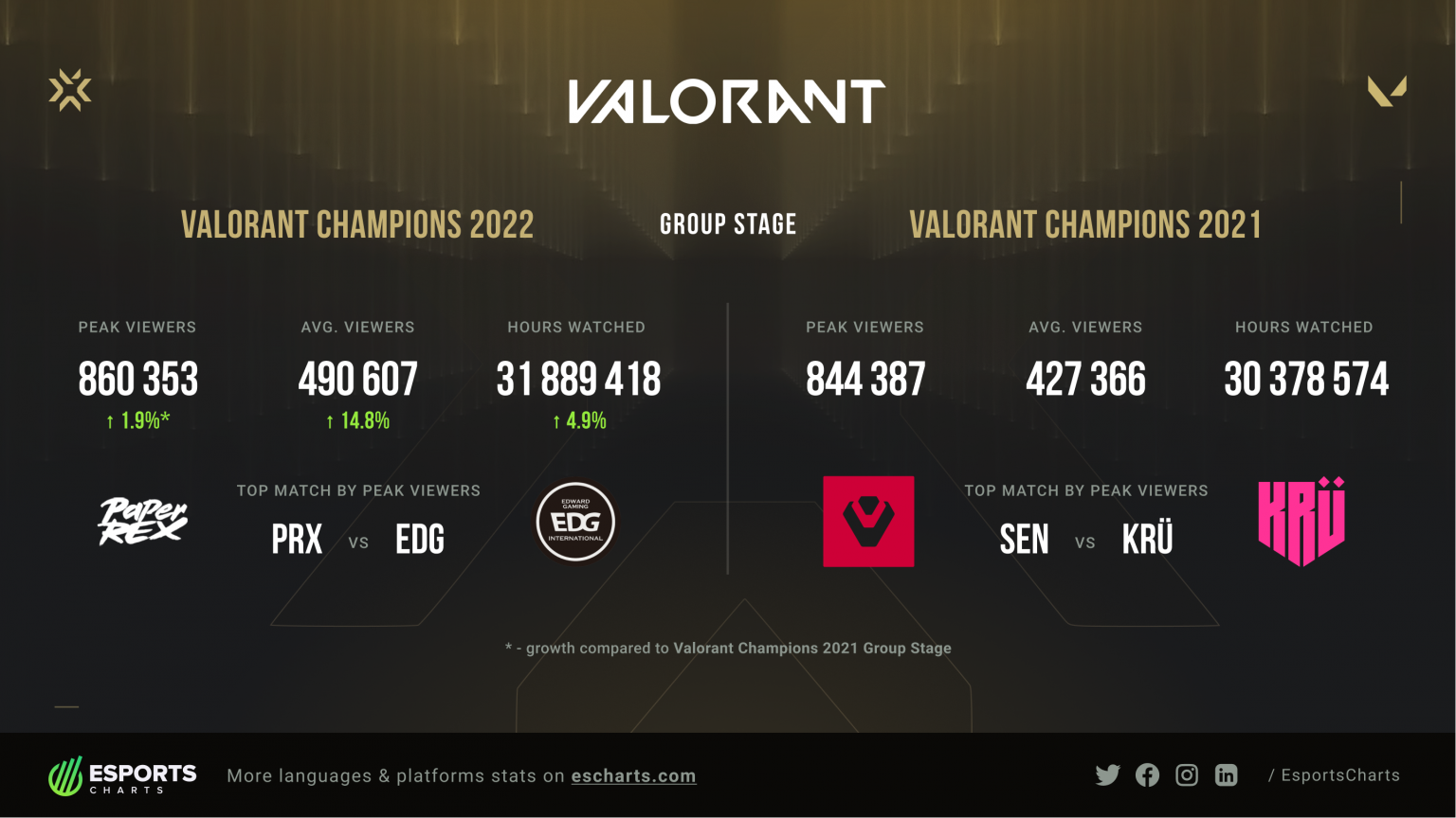 Análisis de audiencias de la fase de grupos del Valorant Champions 2022