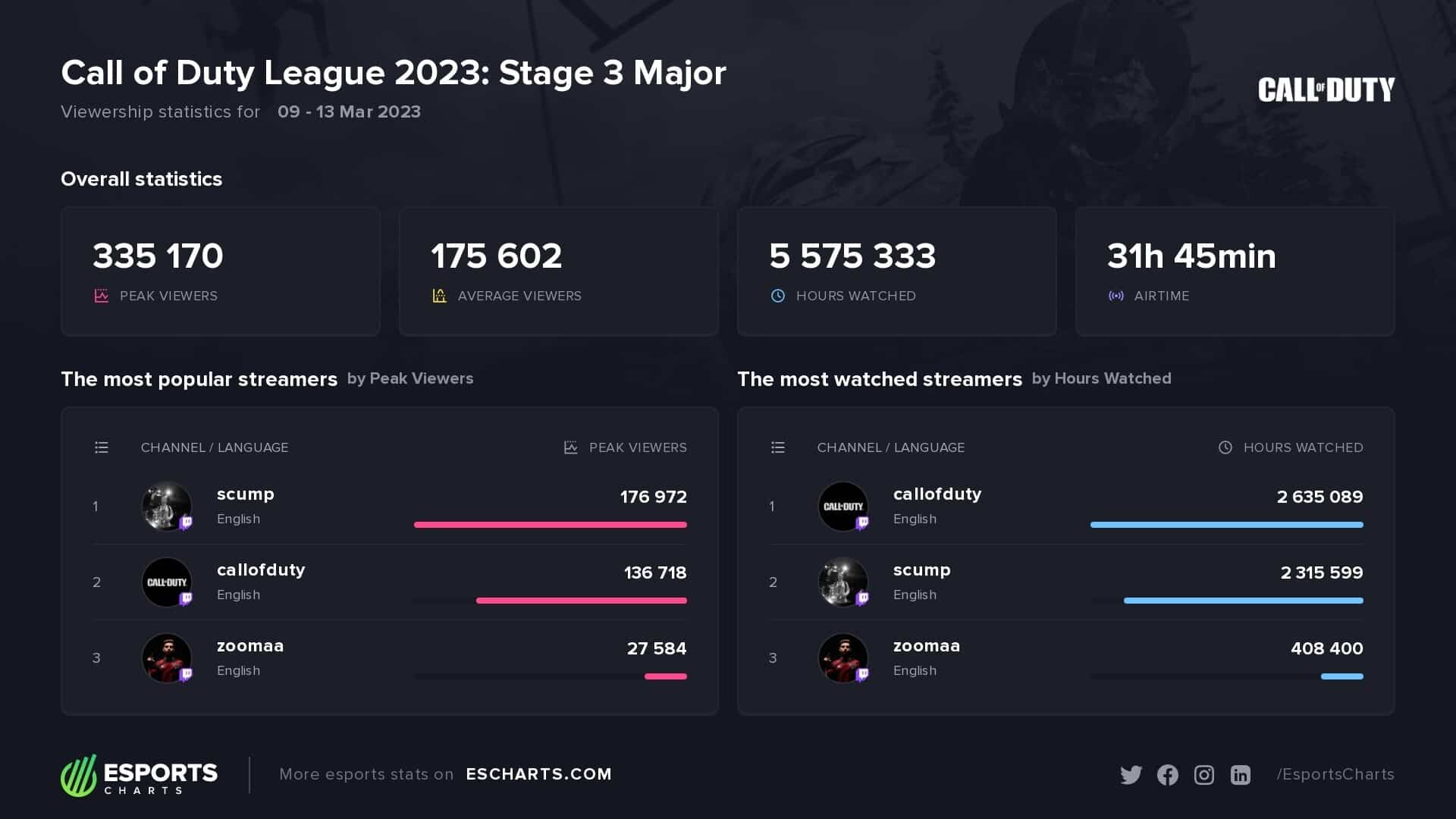 El Stage 3 Major establece nuevos récords de audiencia para Call of ...