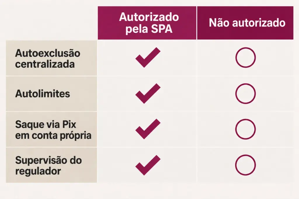 Tabela comparativa entre plataforma autorizada pela SPA e site não autorizado: autoexclusão centralizada, autolimites, saque via Pix em conta própria e supervisão do regulador