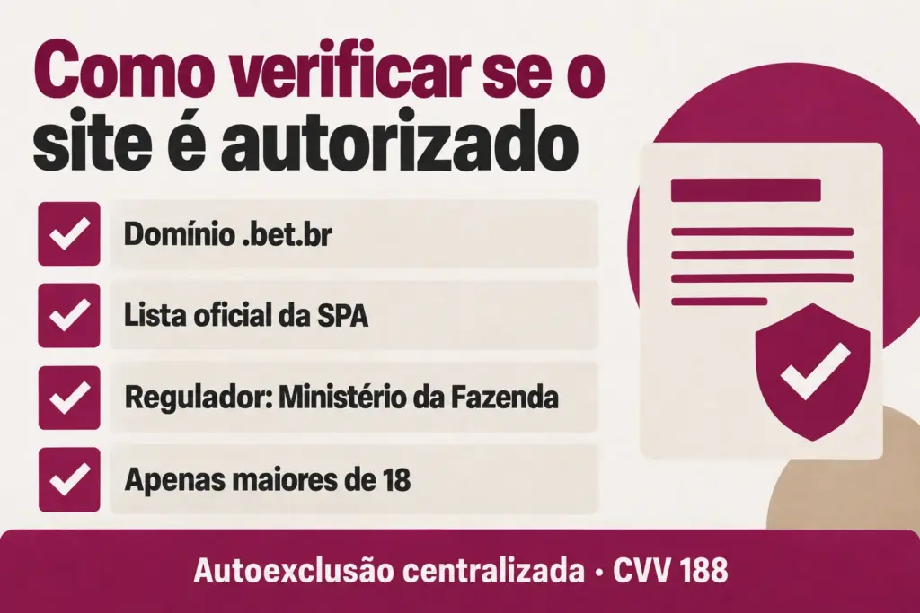 Checklist: domínio .bet.br, lista oficial da SPA, regulador Ministério da Fazenda, apenas maiores de 18; rodapé com autoexclusão centralizada e CVV 188
