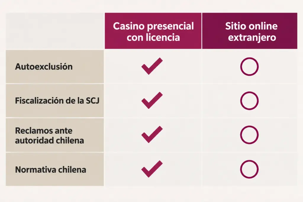 Tabla comparativa: casino presencial con licencia frente a sitio online extranjero, en autoexclusión, fiscalización de la SCJ, reclamos ante autoridad chilena y normativa chilena