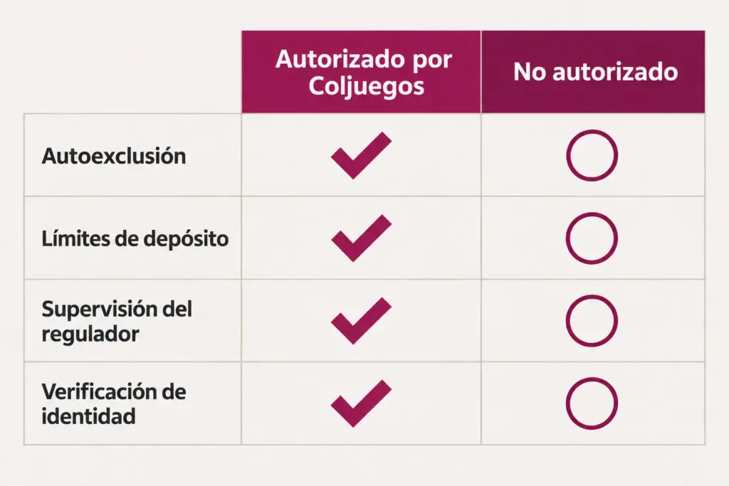 Tabla comparativa: autorizado por Coljuegos frente a no autorizado, en autoexclusión, límites de depósito, supervisión del regulador y verificación de identidad