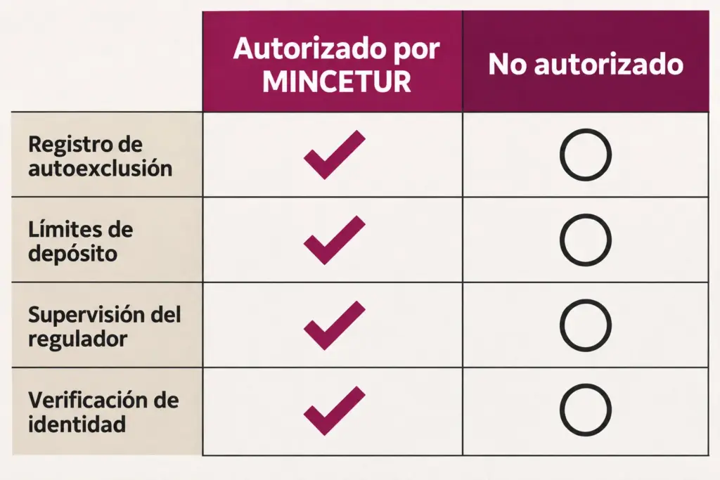Tabla comparativa: plataforma autorizada por MINCETUR frente a no autorizada, en registro de autoexclusión, límites de depósito, supervisión del regulador y verificación de identidad